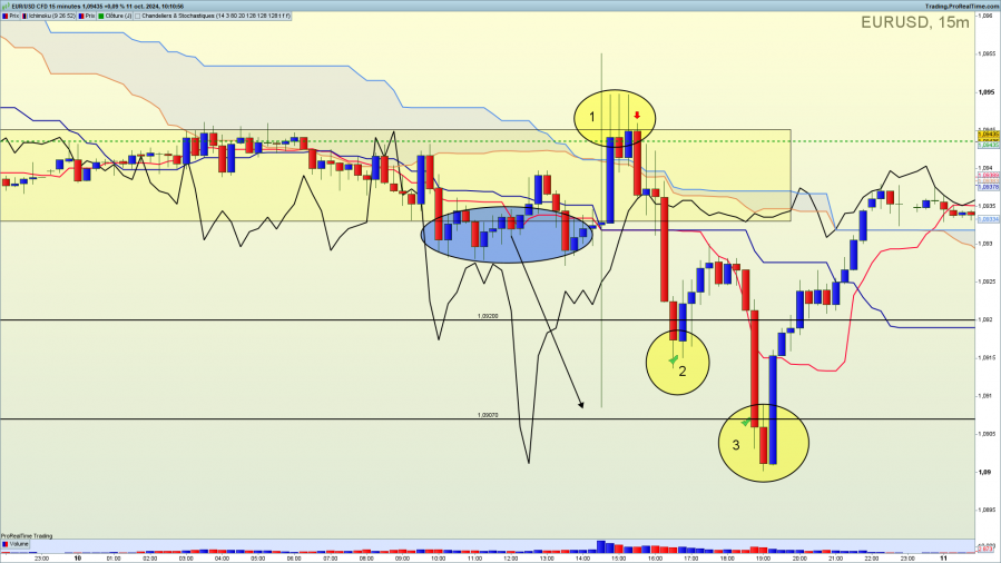 Eurusd 15 minutes 3