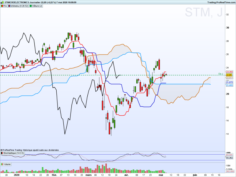 Stm journalier